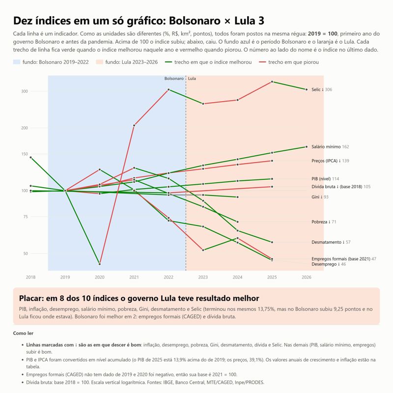 Governo Bolsonaro x Lula