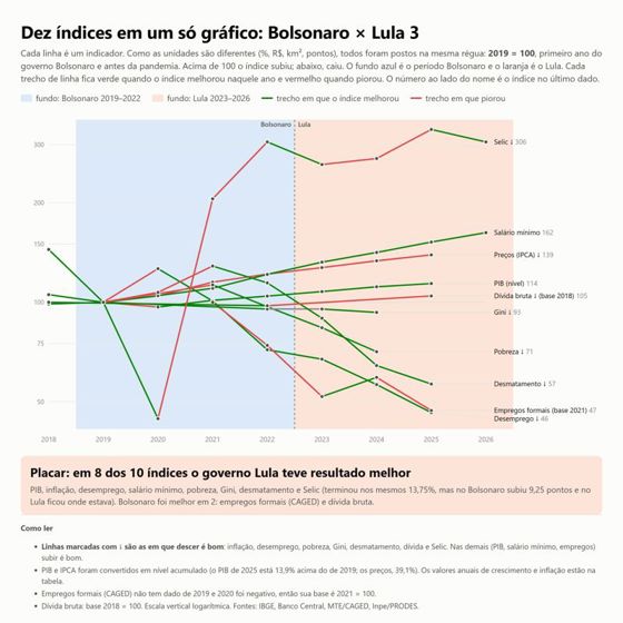 Governo Bolsonaro x Lula